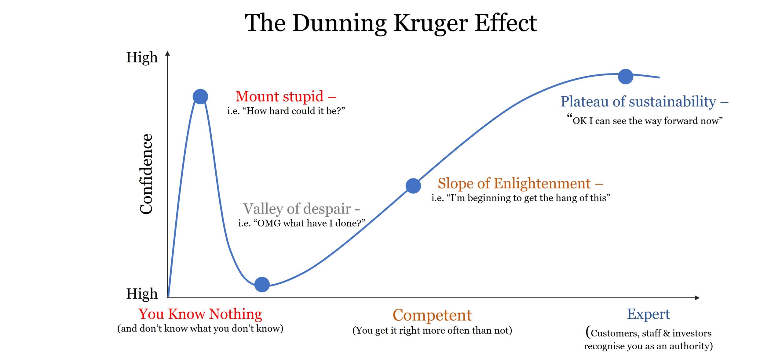 Dunning Kruger effect Dunning Kruger effect